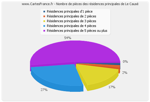 Nombre de pièces des résidences principales de Le Causé